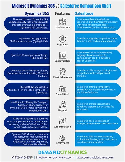 dynamics nav cpq|Compare Microsoft Dynamics NAV vs Salesforce CPQ.